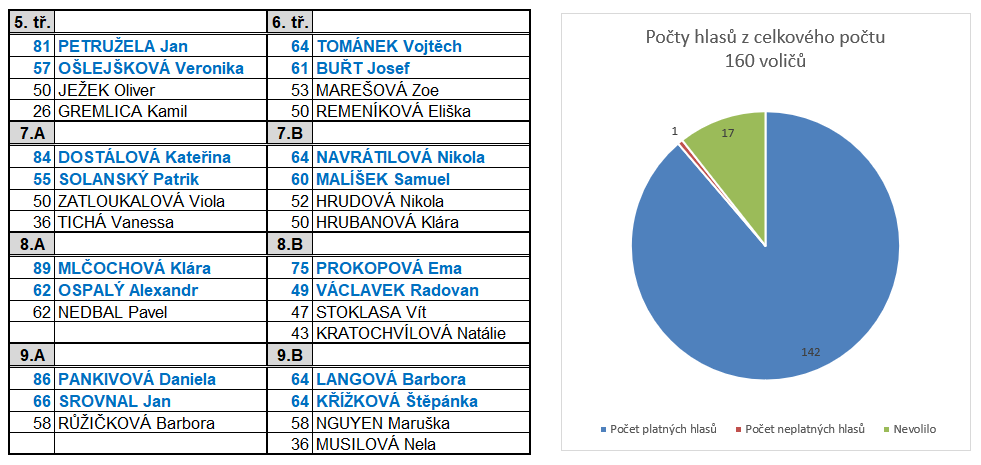 Výsledky voleb + graf.png