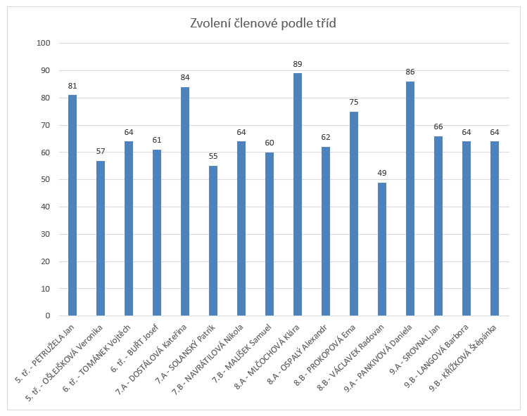 Výsledky voleb - graf zvolených členů.png